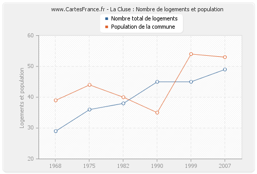 La Cluse : Nombre de logements et population